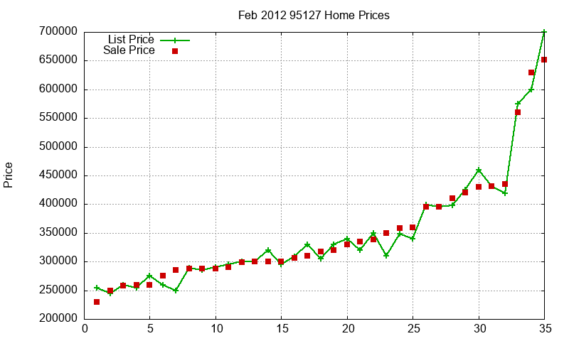 95127 Homes Just Sold 2012-02