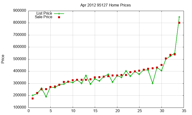 95127 Homes Just Sold 2012-04 95127 Homes Just Sold 2012-04