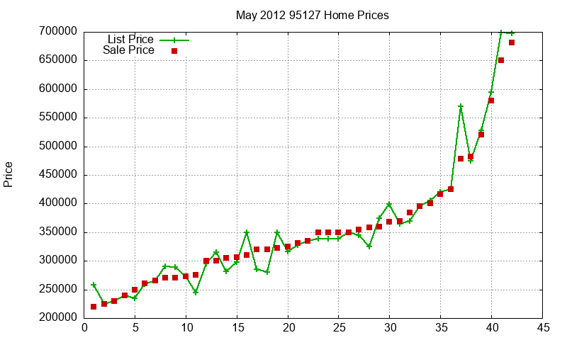 95127 Homes Just Sold 2012-05