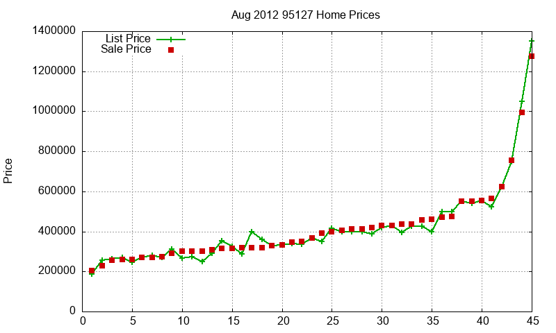 95127 Homes Just Sold 2012-08