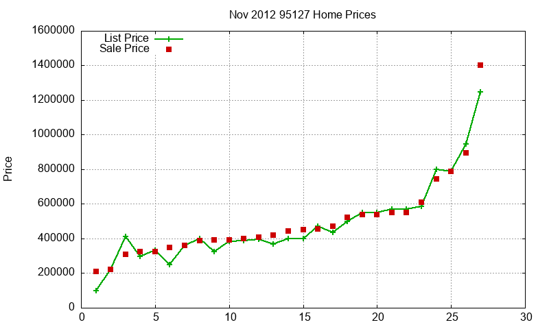 95127 Homes Just Sold 2012-11 95127 Homes Just Sold 2012-11