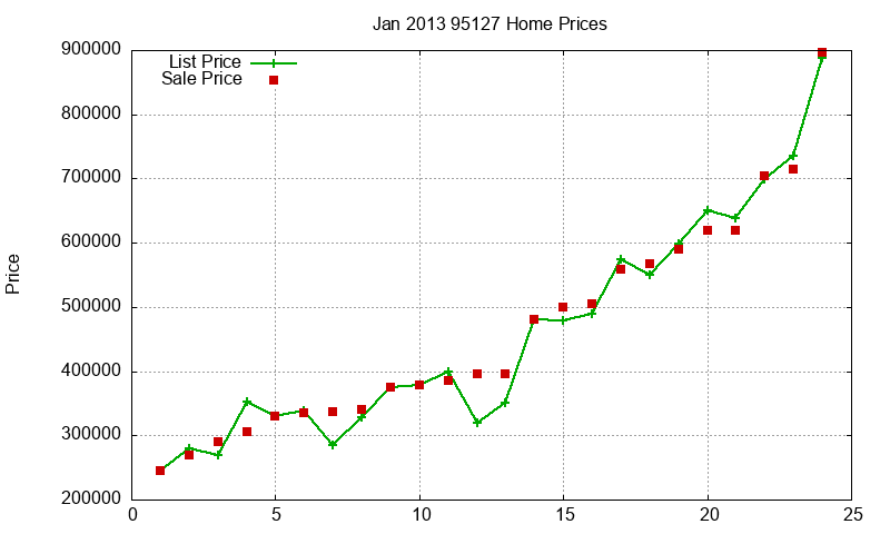 95127 Homes Just Sold 2013-01 95127 Homes Just Sold 2013-01