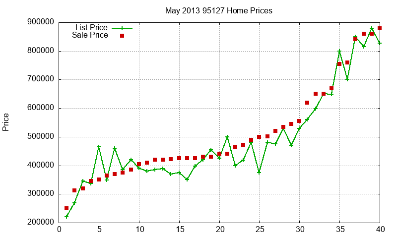 95127 Homes Just Sold 2013-05