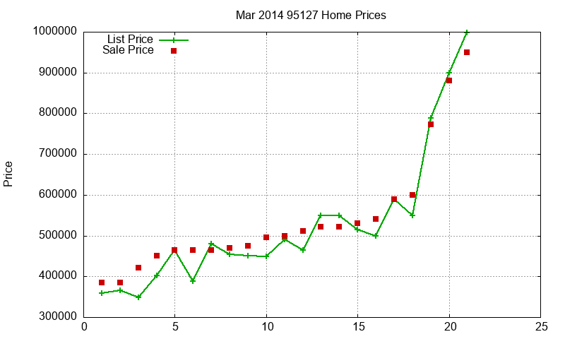 95127 Homes Just Sold 2014-03
