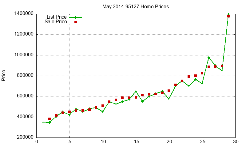 95127 Homes Just Sold 2014-05 95127 Homes Just Sold 2014-05