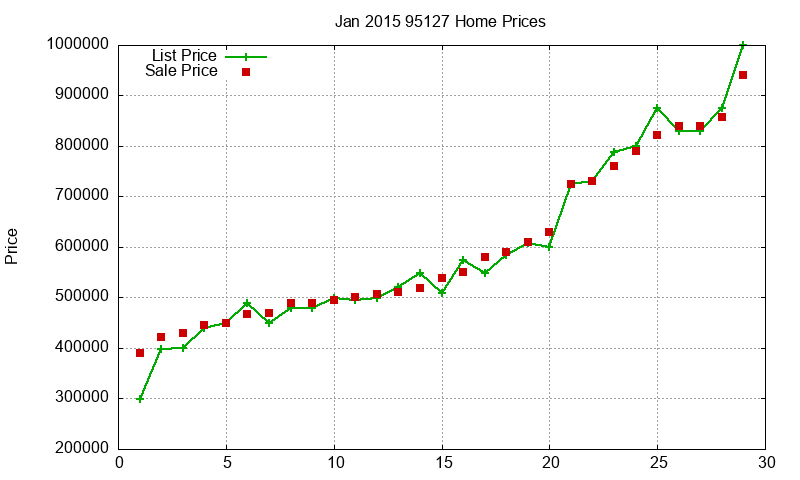 95127 Homes Just Sold 2015-01 95127 Homes Just Sold 2015-01