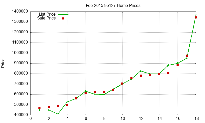 95127 Homes Just Sold 2015-02