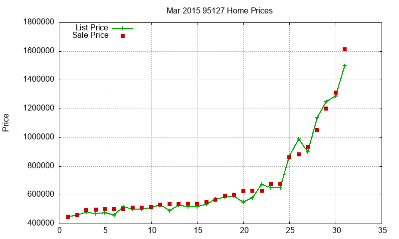 95127 Homes Just Sold 2015-03 95127 Homes Just Sold 2015-03