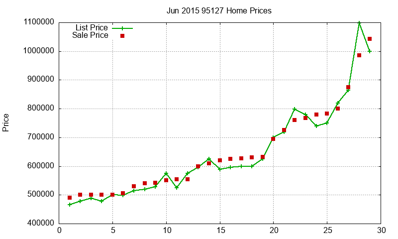 95127 Homes Just Sold 2015-06 95127 Homes Just Sold 2015-06