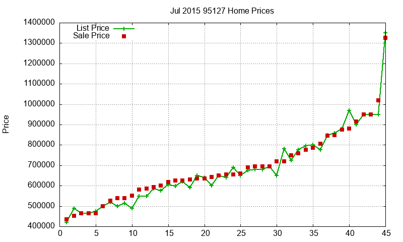 95127 Homes Just Sold 2015-07 95127 Homes Just Sold 2015-07