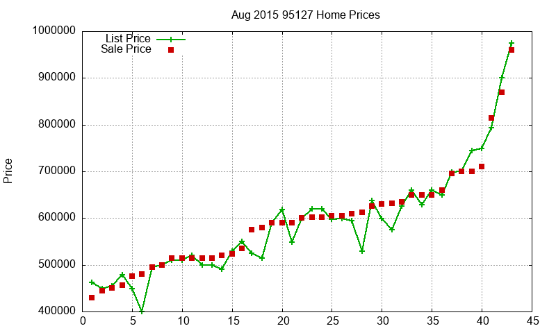 95127 Homes Just Sold 2015-08