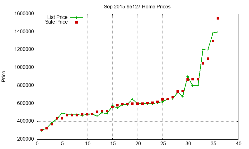 95127 Homes Just Sold 2015-09 95127 Homes Just Sold 2015-09