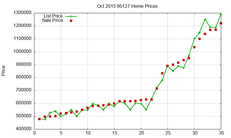 95127 Homes Just Sold 2015-10 95127 Homes Just Sold 2015-10