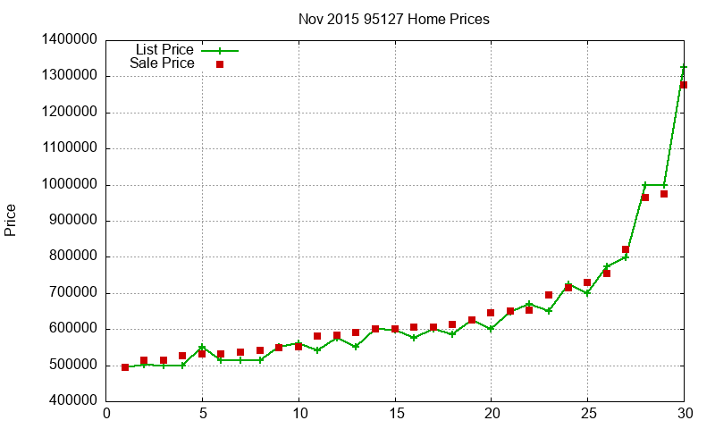 95127 Homes Just Sold 2015-11 95127 Homes Just Sold 2015-11