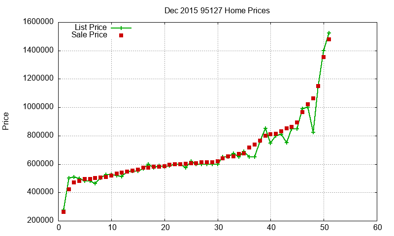 95127 Homes Just Sold 2015-12 95127 Homes Just Sold 2015-12