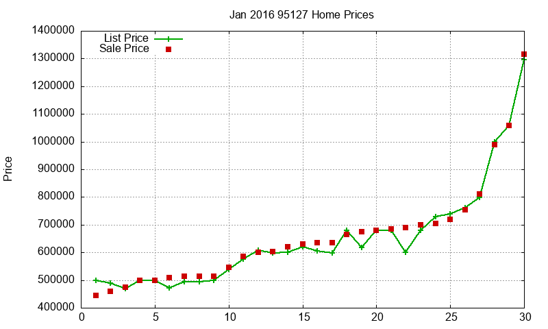 95127 Homes Just Sold 2016-01 95127 Homes Just Sold 2016-01