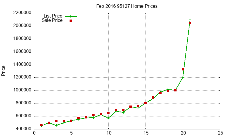 95127 Homes Just Sold 2016-02 95127 Homes Just Sold 2016-02