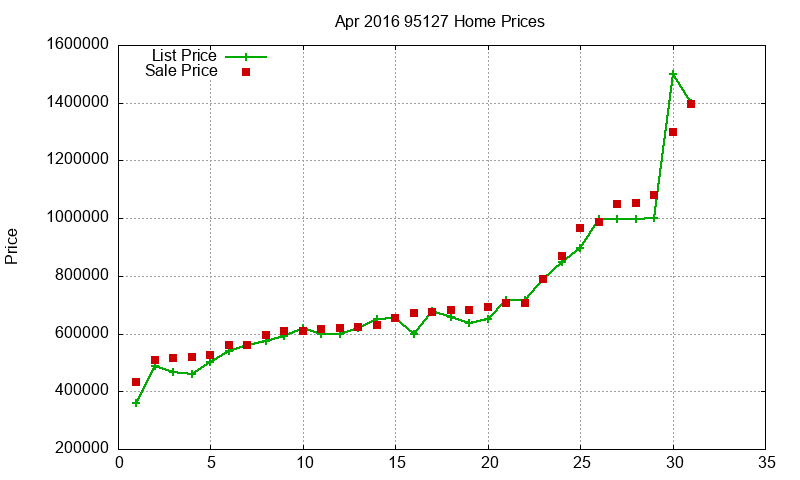 95127 Homes Just Sold 2016-04 95127 Homes Just Sold 2016-04