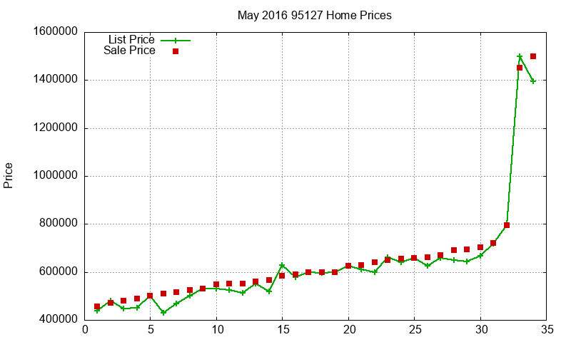 95127 Homes Just Sold 2016-05