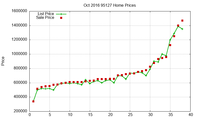 95127 Homes Just Sold 2016-10