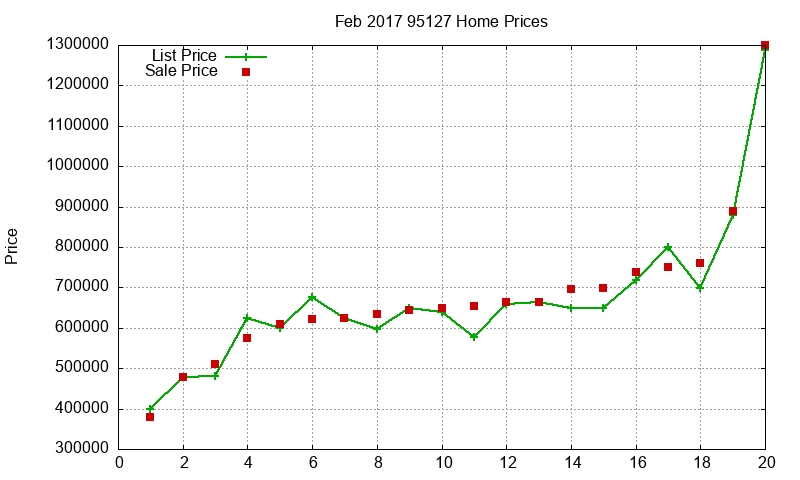 95127 Homes Just Sold 2017-02 95127 Homes Just Sold 2017-02