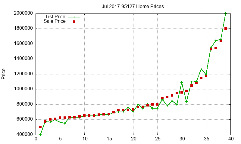 95127 Homes Just Sold 2017-07