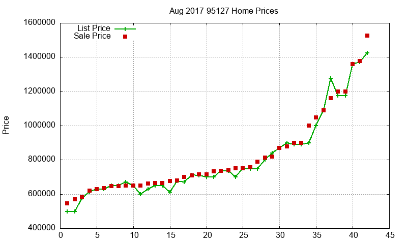 95127 Homes Just Sold 2017-08
