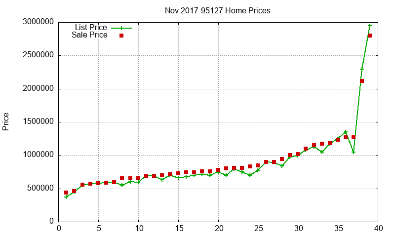 95127 Homes Just Sold 2017-11