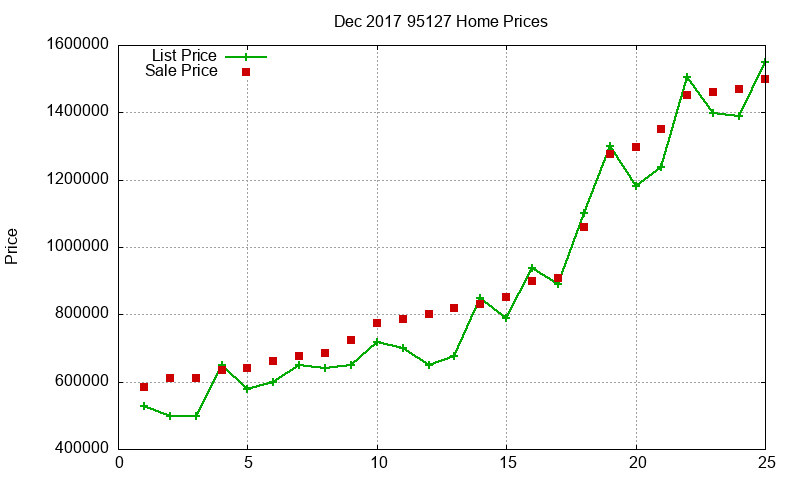 95127 Homes Just Sold 2017-12