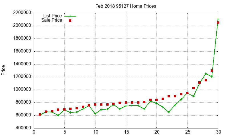 95127 Homes Just Sold 2018-02 95127 Homes Just Sold 2018-02