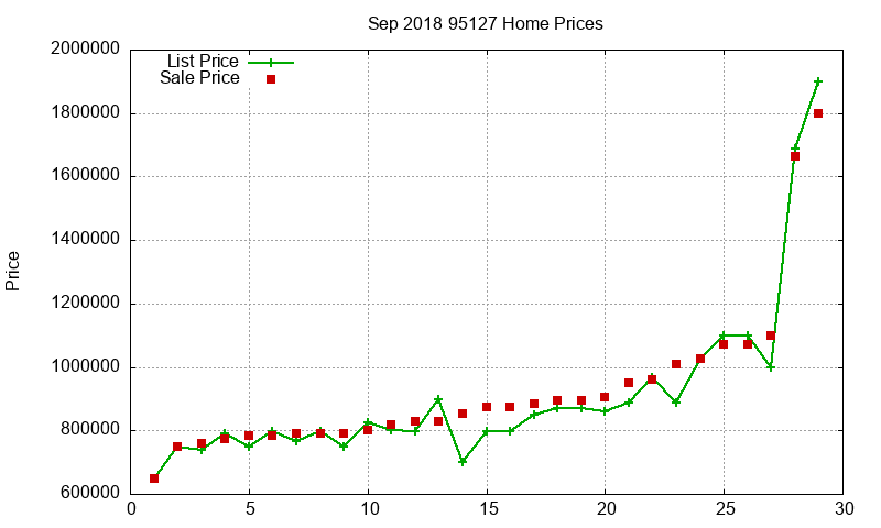 95127 Homes Just Sold 2018-09