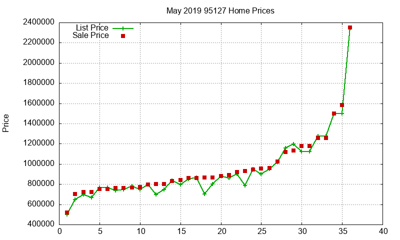 95127 Homes Just Sold 2019-05