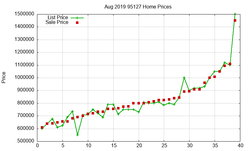 95127 Homes Just Sold 2019-08 95127 Homes Just Sold 2019-08