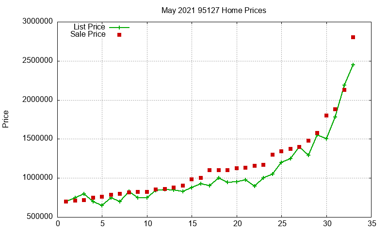 95127 Homes Just Sold 2021-05 95127 Homes Just Sold 2021-05