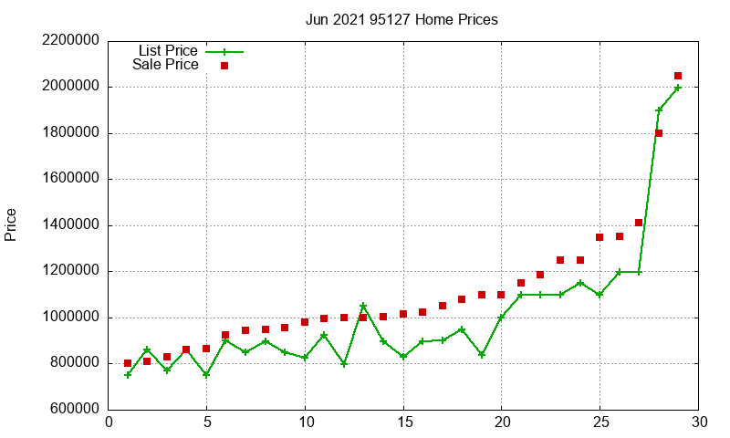 95127 Homes Just Sold 2021-06 95127 Homes Just Sold 2021-06