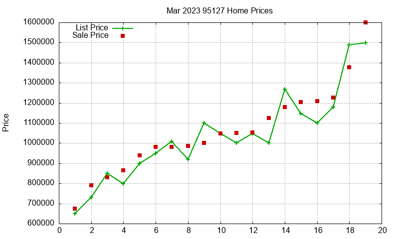 95127 Homes Just Sold 2023-03 95127 Homes Just Sold 2023-03
