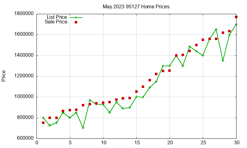 95127 Homes Just Sold 2023-05 95127 Homes Just Sold 2023-05