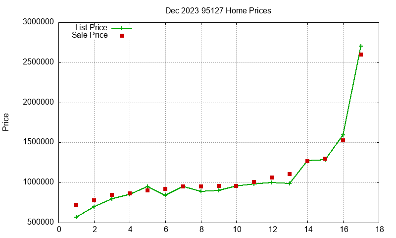 95127 Homes Just Sold 2023-12 95127 Homes Just Sold 2023-12
