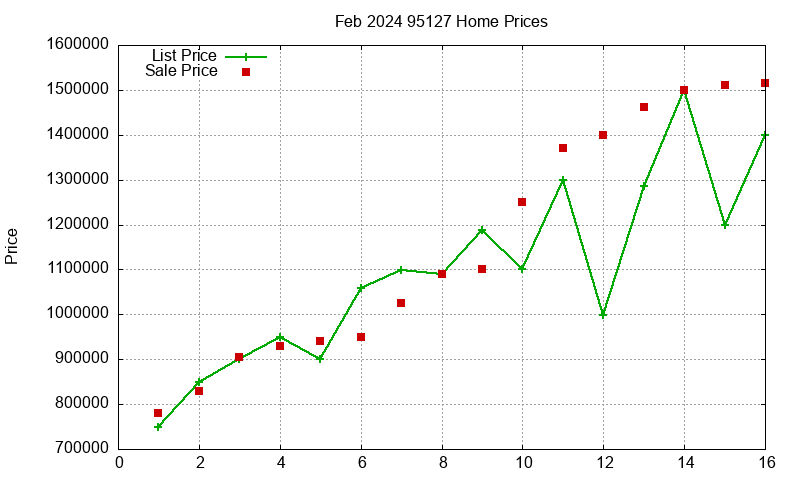 95127 Homes Just Sold 2024-02 95127 Homes Just Sold 2024-02