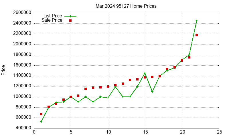 95127 Homes Just Sold 2024-03 95127 Homes Just Sold 2024-03