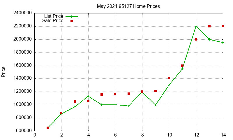 95127 Homes Just Sold 2024-05