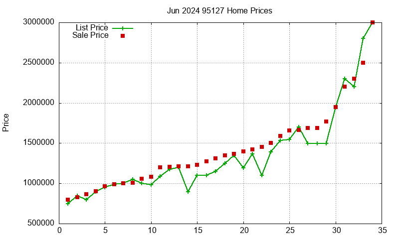 95127 Homes Just Sold 2024-06