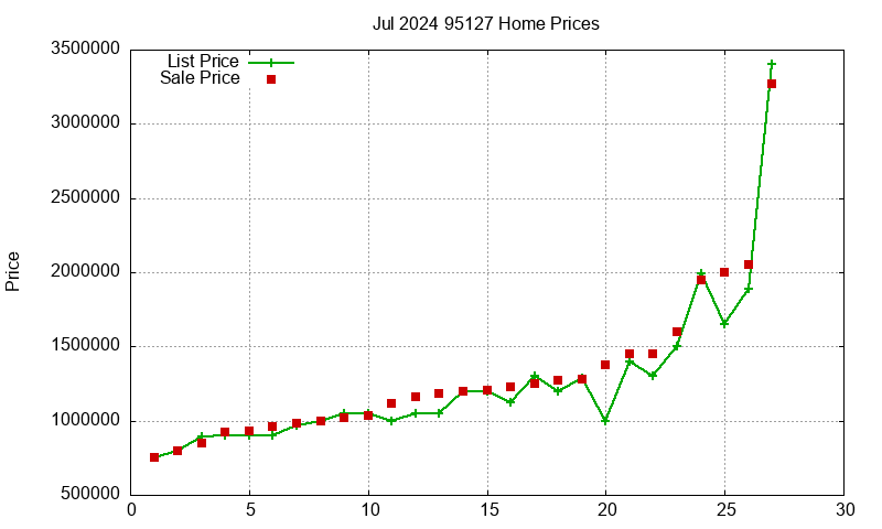 95127 Homes Just Sold 2024-07
