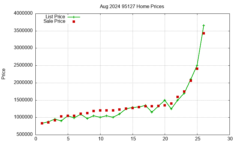 95127 Homes Just Sold 2024-08 95127 Homes Just Sold 2024-08