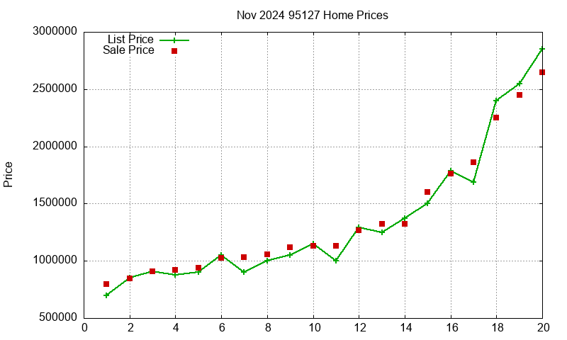 95127 Homes Just Sold 2024-11