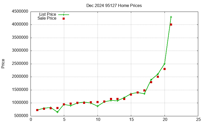 95127 Homes Just Sold 2024-12