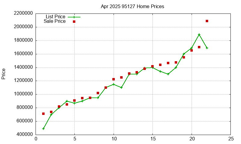 95127 Homes Just Sold 2025-04