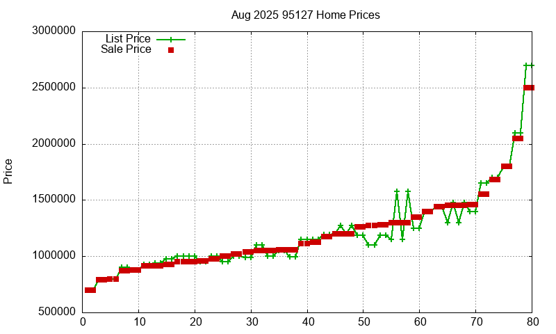 95127 Homes Just Sold 2025-08 95127 Homes Just Sold 2025-08