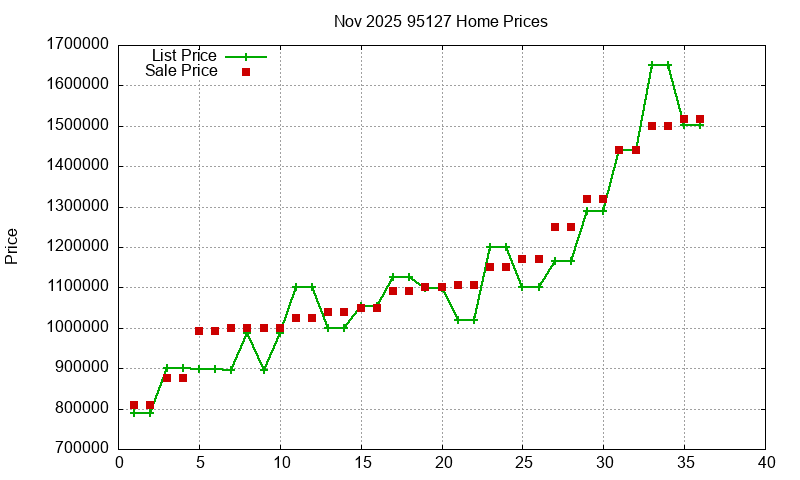 95127 Homes Just Sold 2025-11