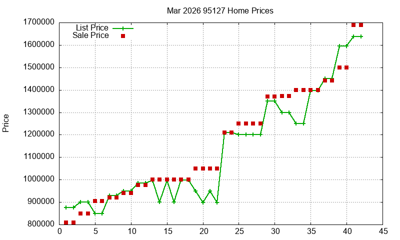 95127 Homes Just Sold 2026-03 95127 Homes Just Sold 2026-03